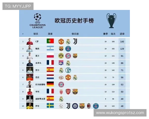 C罗欧冠140+进球解析:为何能长期领跑历史射手榜